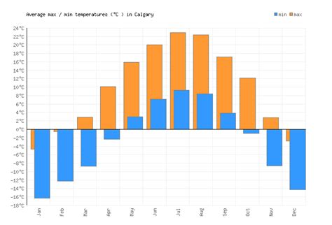 alberta canada october weather|calgary temperature by month.